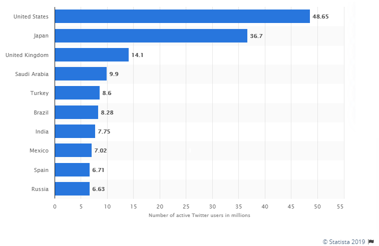 Twitter marketing tips to boost sales and traffic in 2020