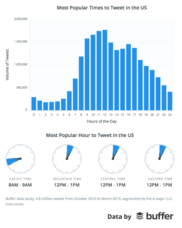 Twitter time to tweet s to boost sales and traffic in 2020