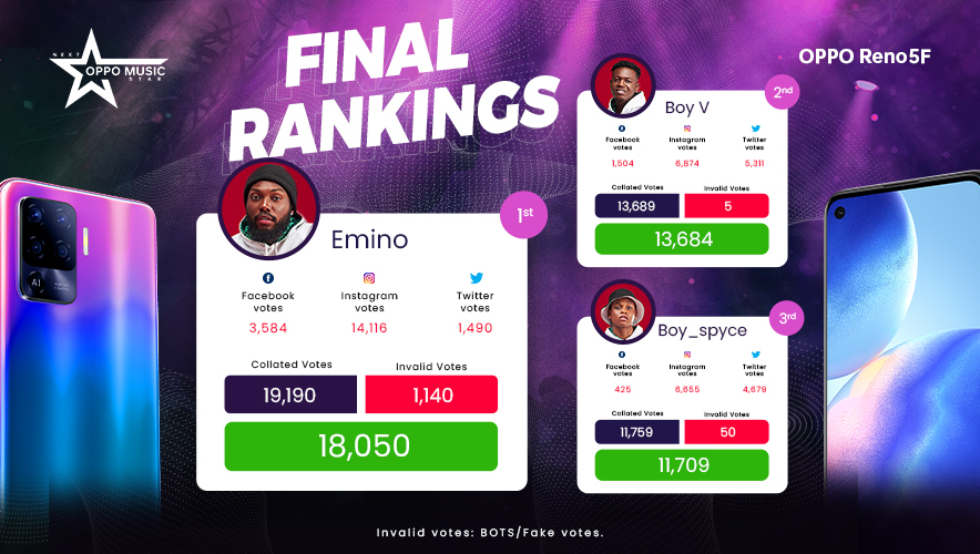 Nnaemeka Frank a.k.a Emino Emerges the Winner of the Reno5F “Next OPPO Music Star” Contest