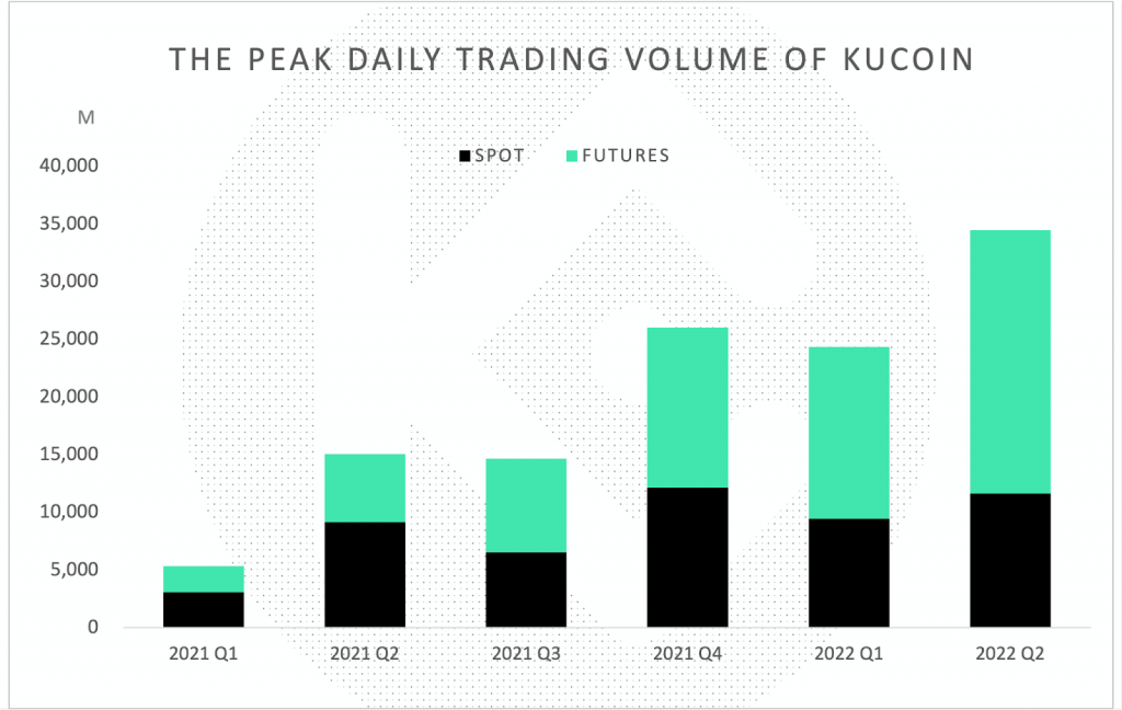KuCoin Trading Volume exceeded $2 trillion