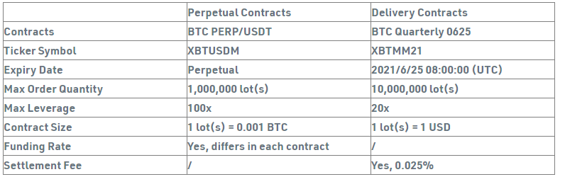 Difference between KuCoin Futures perpetual and delivery contracts