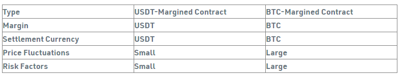 Difference between KuCoin Futures USDT-margin and BTC-margin contracts