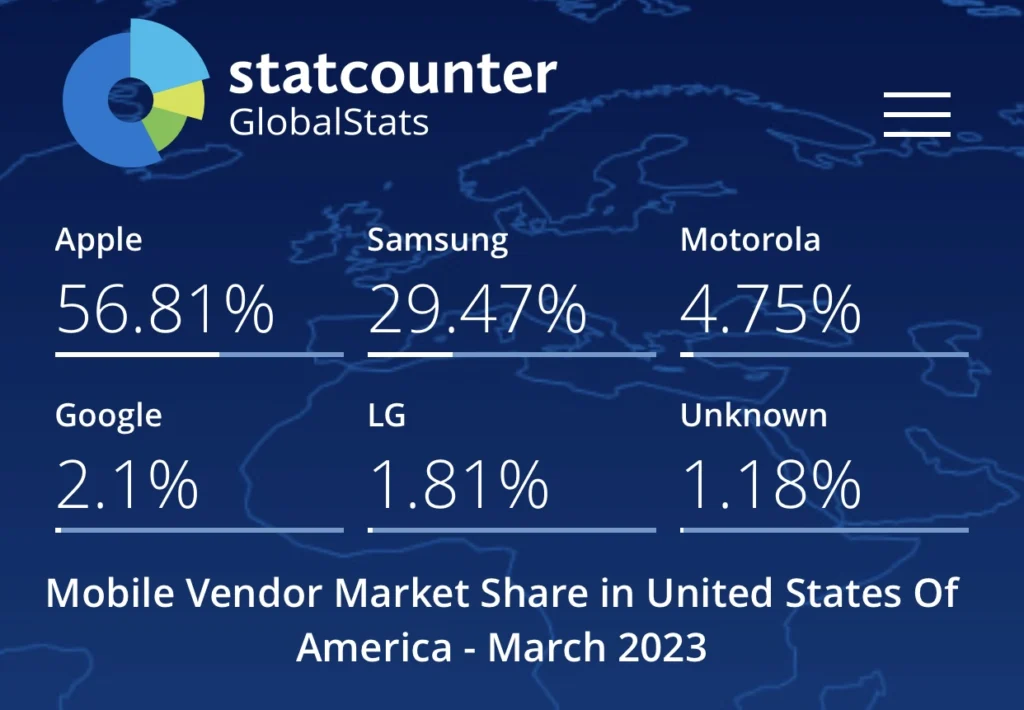 Most Popular Phone Brand in the United States of America