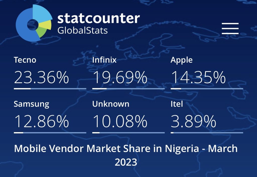 Most Popular Phone Brand in Nigeria