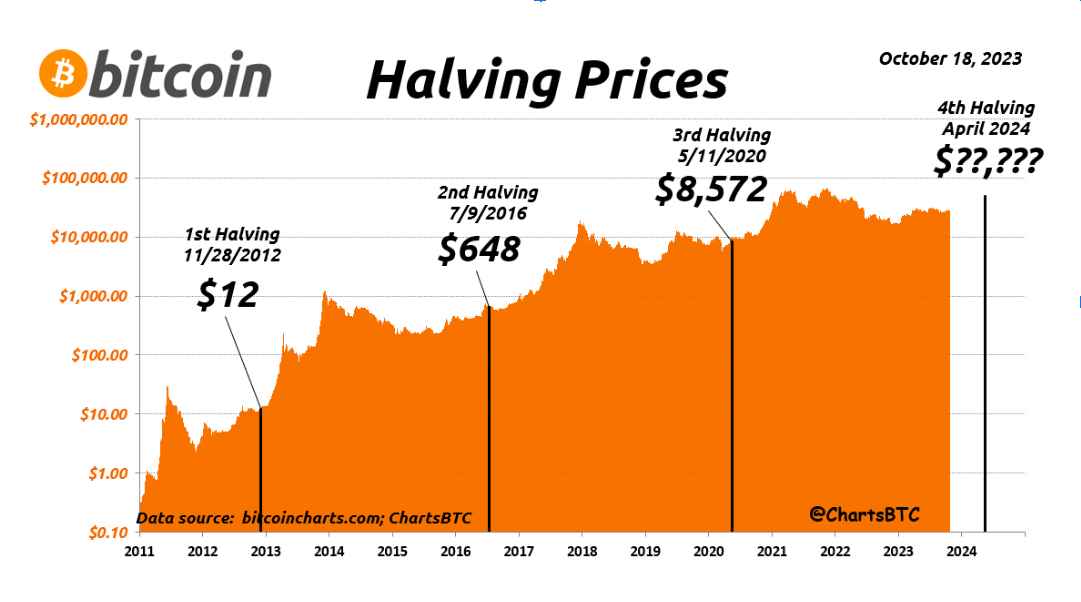 This logarithmic chart shows Bitcoin’s price against halvings.